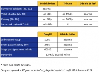 ceny vstupemek na CER 2023