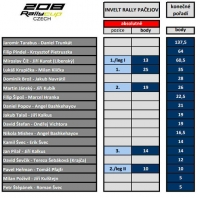 Vsledky Peugeot Rally Cup 2022